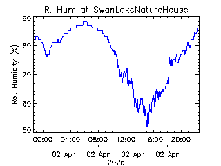 plot of weather data