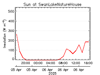 plot of weather data