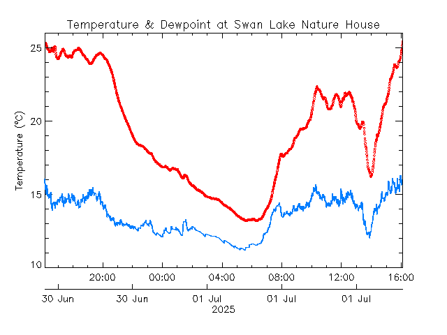 plot of weather data