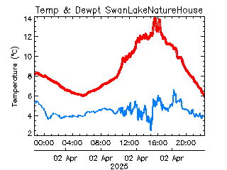 plot of weather data