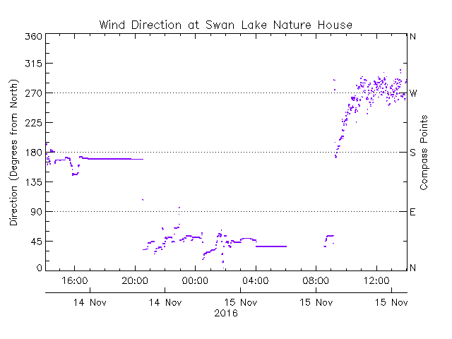 plot of weather data