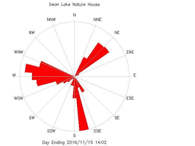 plot of weather data