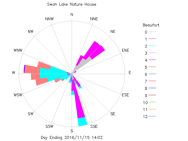 plot of weather data