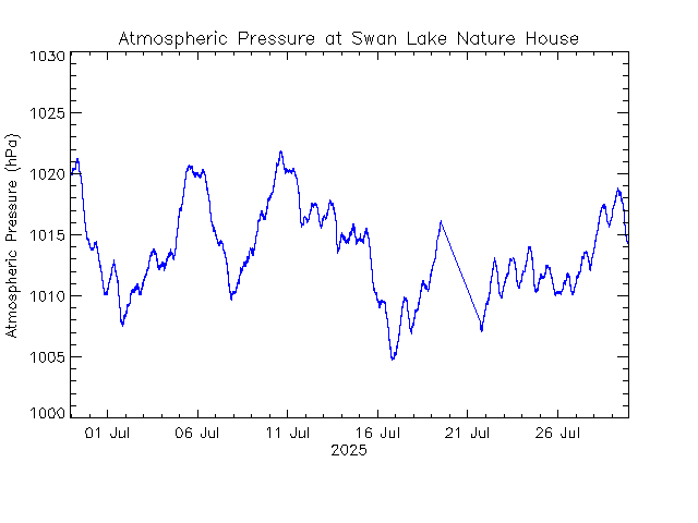 plot of weather data