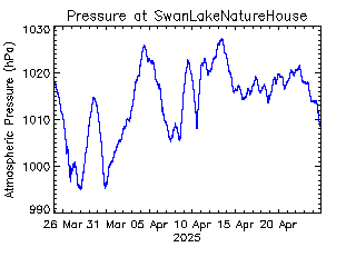 plot of weather data