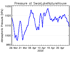 plot of weather data