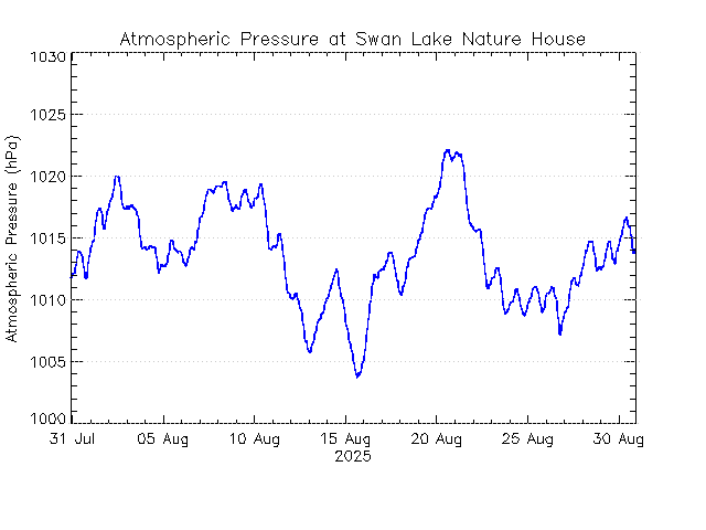 plot of weather data