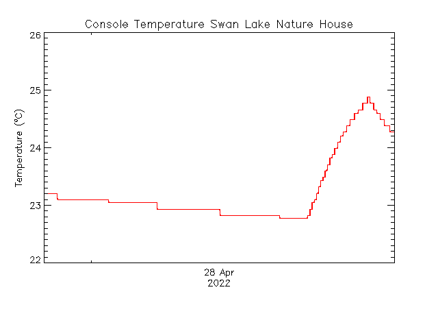 plot of weather data