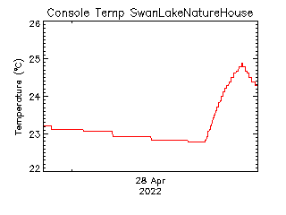 plot of weather data