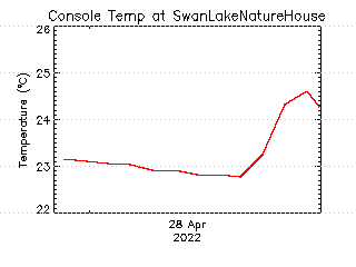 plot of weather data