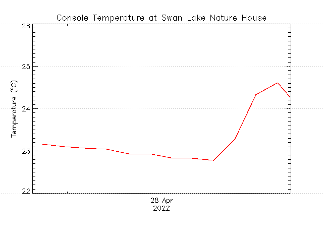 plot of weather data