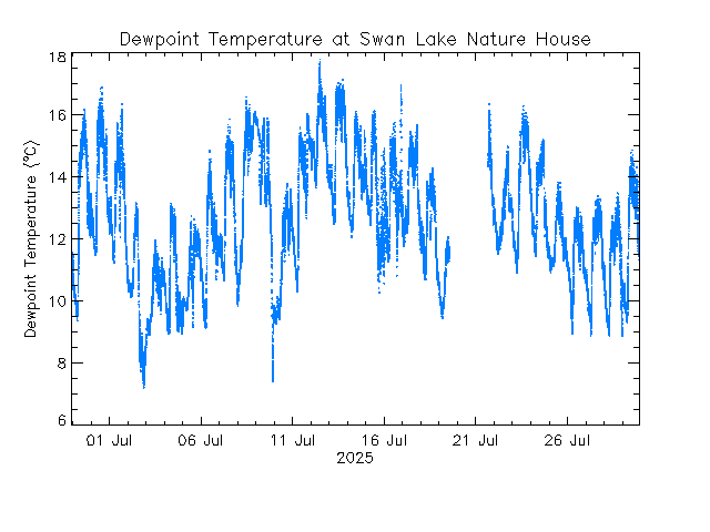 plot of weather data