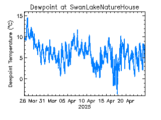 plot of weather data