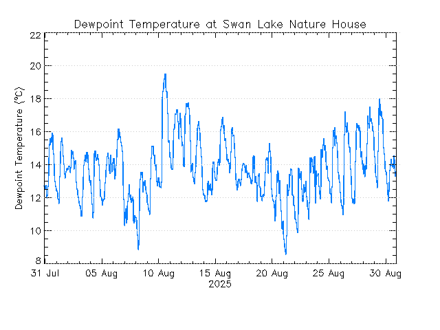 plot of weather data