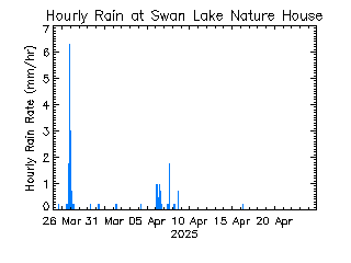 plot of weather data