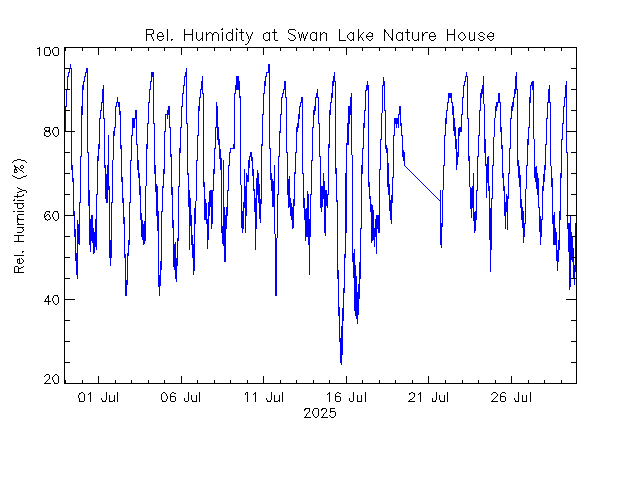 plot of weather data