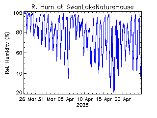 plot of weather data