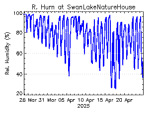 plot of weather data