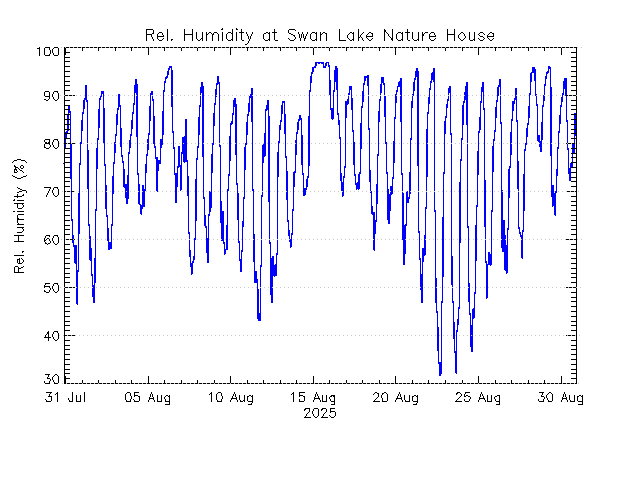 plot of weather data