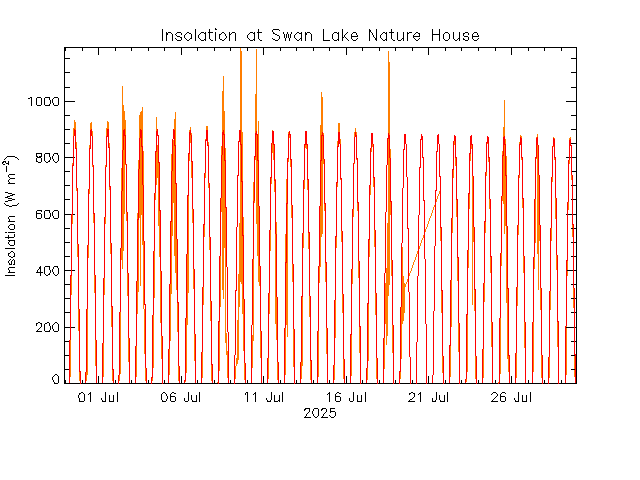 plot of weather data