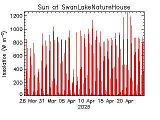 plot of weather data