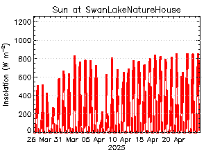 plot of weather data