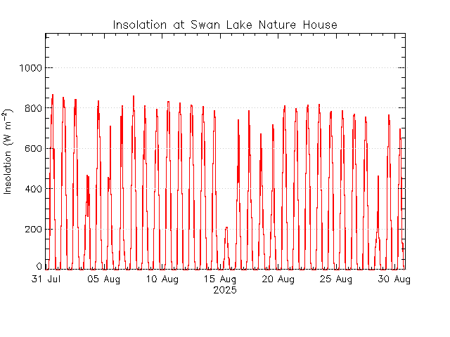 plot of weather data