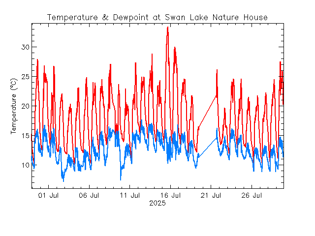 plot of weather data