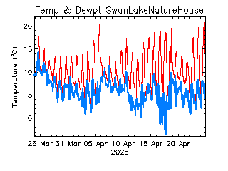 plot of weather data