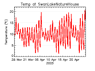 plot of weather data