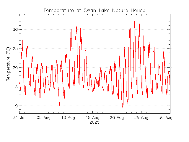 plot of weather data