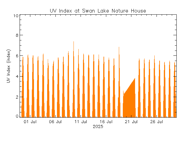 plot of weather data