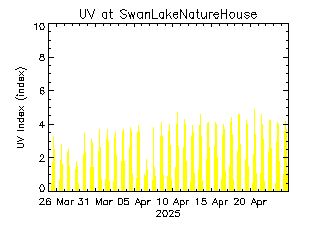 plot of weather data