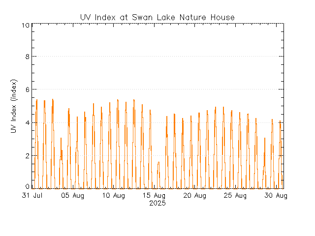 plot of weather data