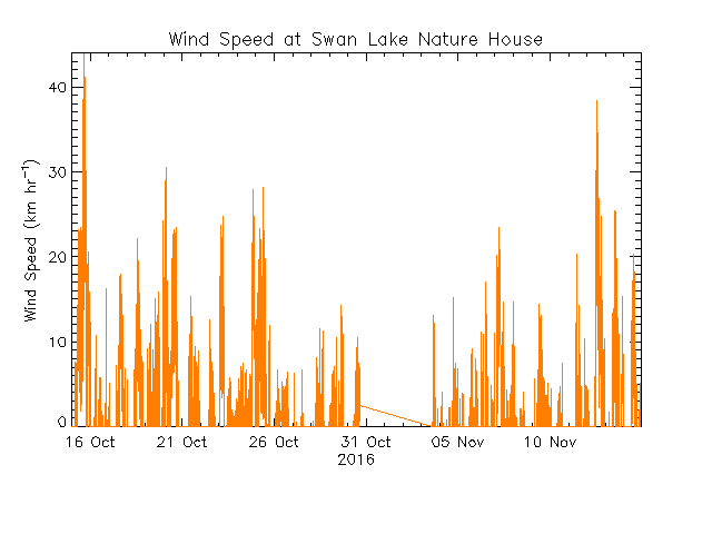 plot of weather data