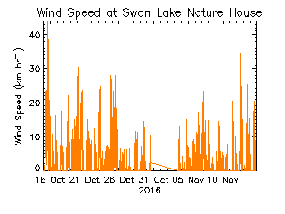 plot of weather data