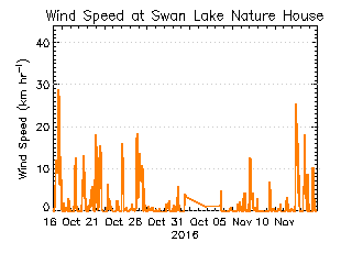 plot of weather data