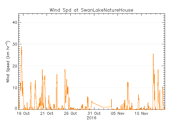 plot of weather data