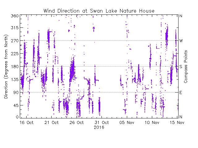 plot of weather data