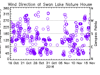 plot of weather data