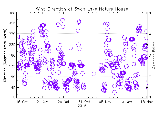 plot of weather data