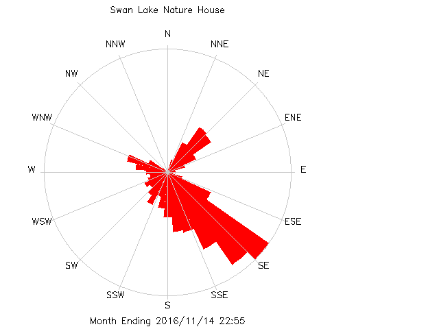 plot of weather data