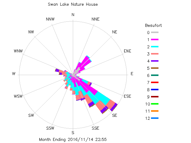 plot of weather data