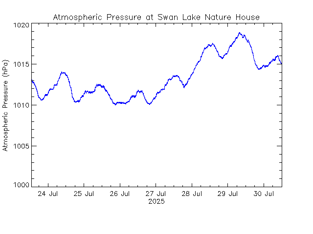 plot of weather data