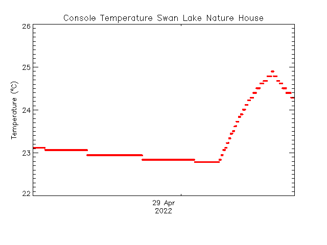 plot of weather data