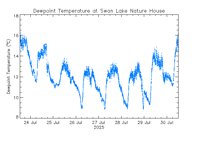 plot of weather data