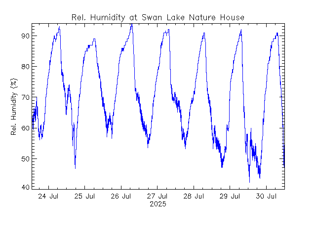 plot of weather data