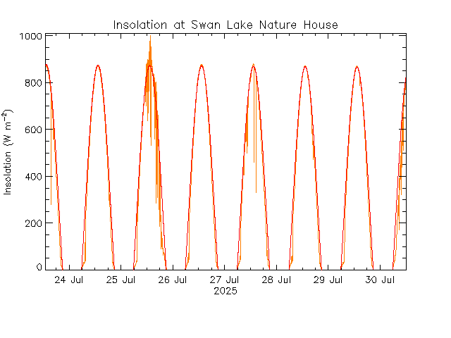 plot of weather data