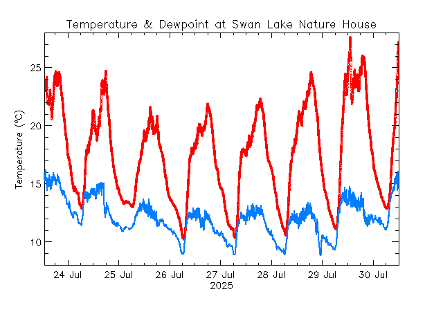 plot of weather data