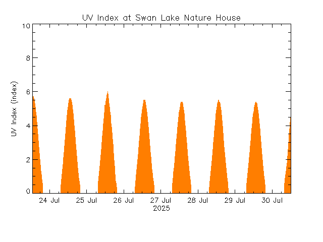 plot of weather data